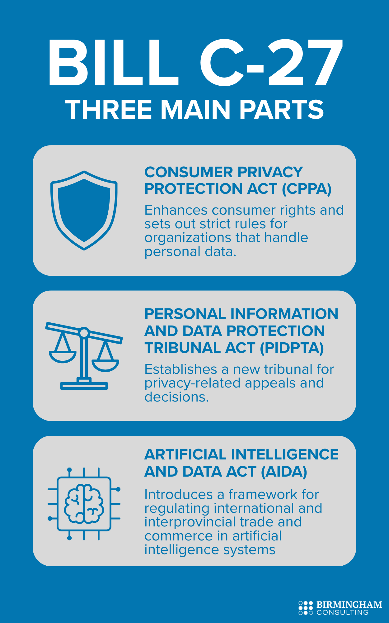 A digital infographic titled "Bill C-27: Three Key Components of Canada's Proposed Privacy Law" uses a dark blue background with icons representing each part. It lists:

CPPA – Enhances consumer rights and enforces strict rules for personal data.

PIDPTA – Establishes a tribunal for privacy-related appeals and decisions.

AIDA – Creates a regulatory framework for AI in trade and commerce.
