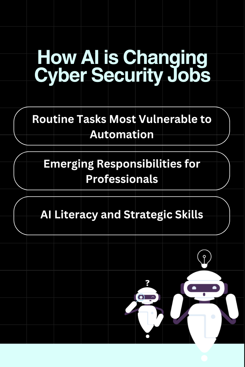 An infographic with text regarding How AI is Changing Cyber Security Jobs, including: routine tasks most vulnerable to automation, emerging responsibilities for professionals, AI literacy and strategic skills
