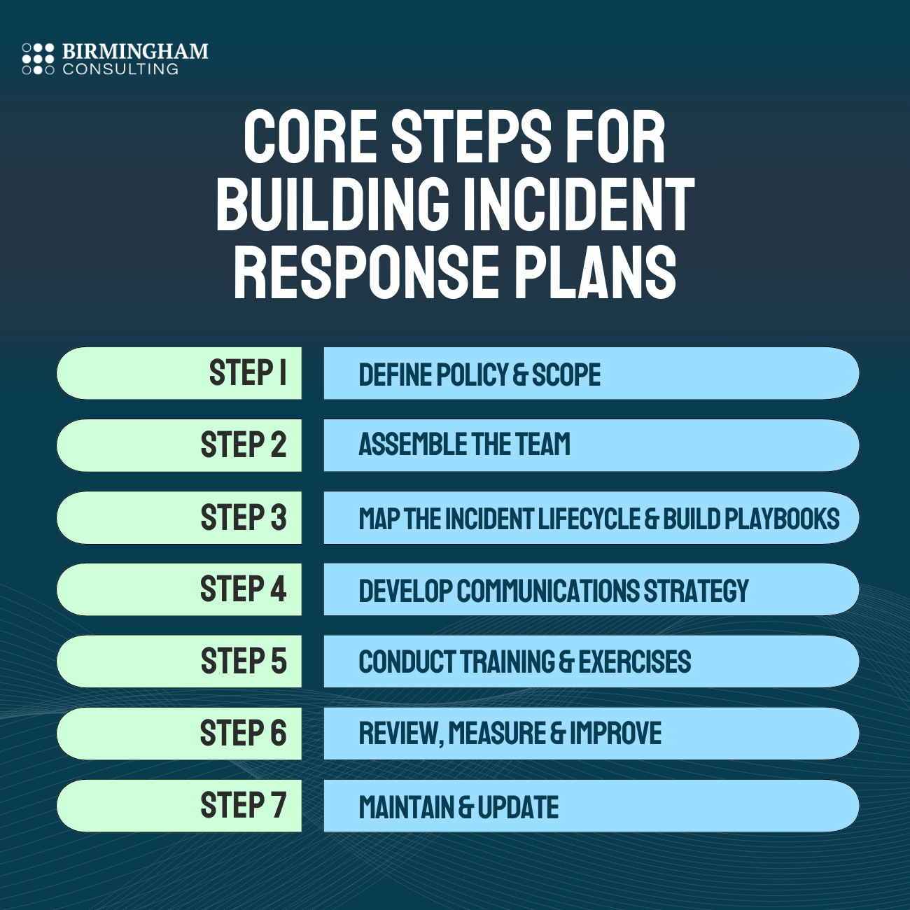 An infographic on the core steps involved in building an incident response plan.