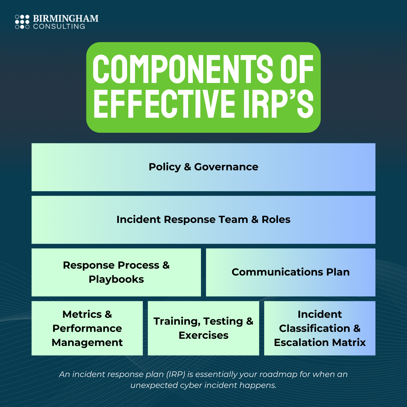 An infographic on the key components of effective Incident Response Plans - Policy & Governance, Incident Response Team & Roles, Incident Classification & Escalation Matrix and much more.